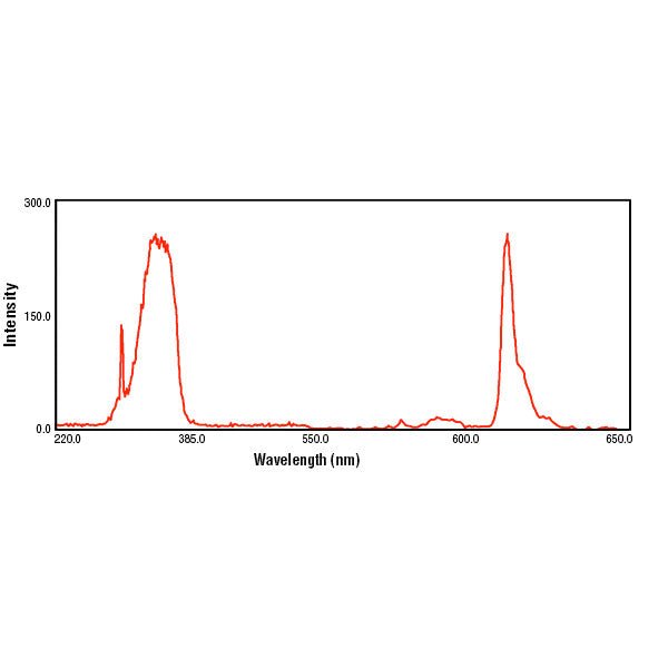 Fluoresbrite® Europium (Eu) Carboxylate Microspheres 0.30µm - Polysciences