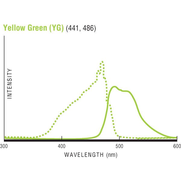 Flow Check™ YG 6.0 Low Intensity Level 1 - Polysciences